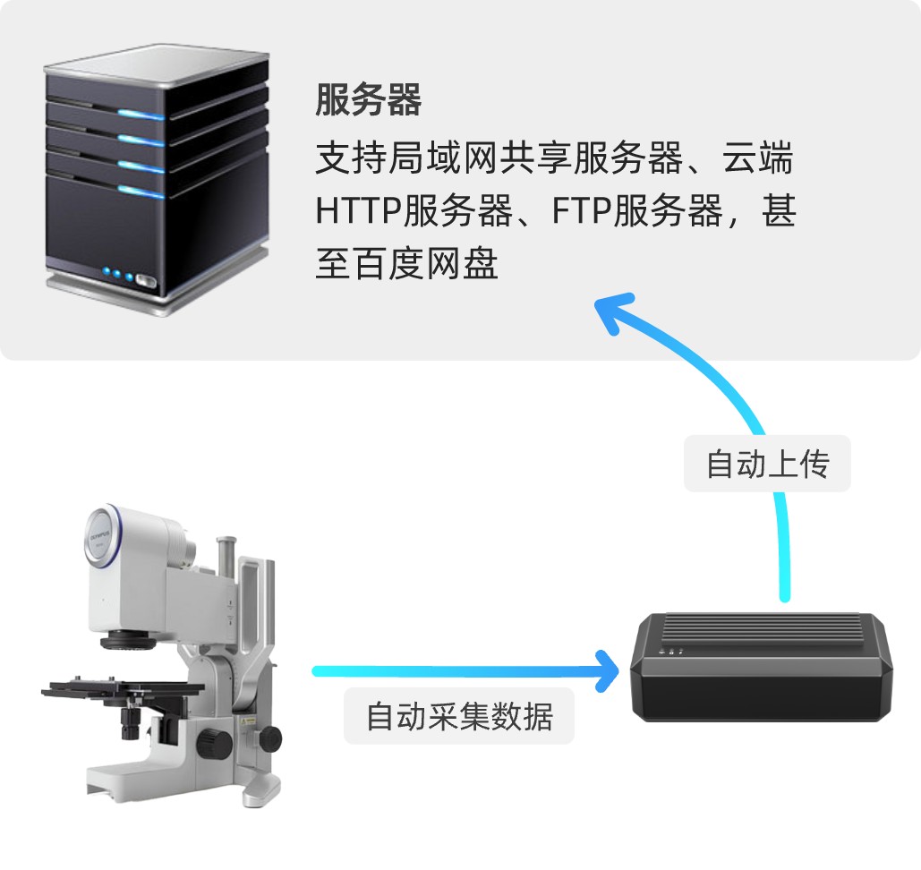 自动采集数据,并自动上传到其他服务器