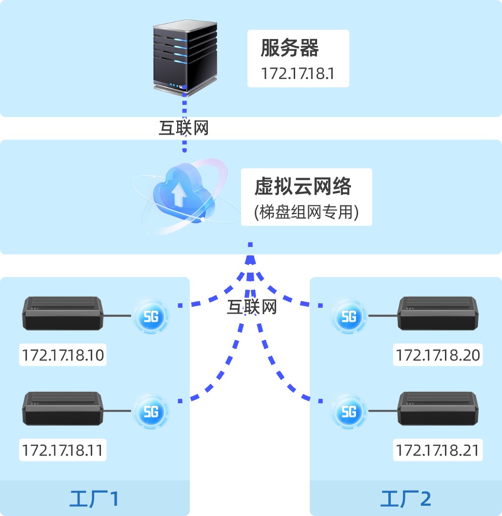 多设备组网
